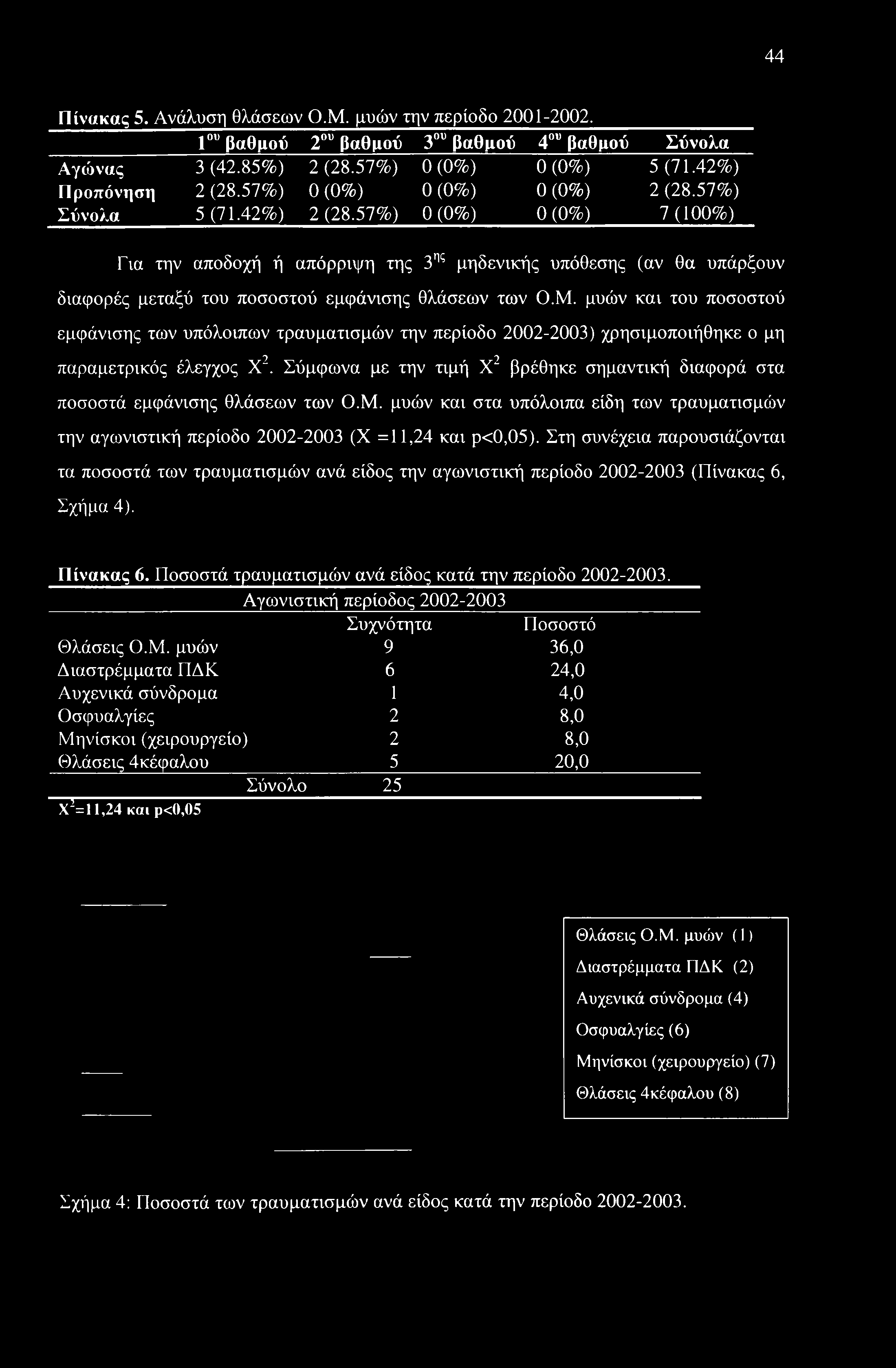 44 Πίνακας 5. Ανάλυση θλάσεων Ο.Μ. μυών την περίοδο 2001-2002. 1ου βαθμού 2ου βαθμού 3ου βαθμού 4ου βαθμού Σύνολα Αγώνας 3 (42.85%) 2 (28.57%) 0 (0%) 0 (0%) 5 (71.42%) Προπόνηση 2 (28.