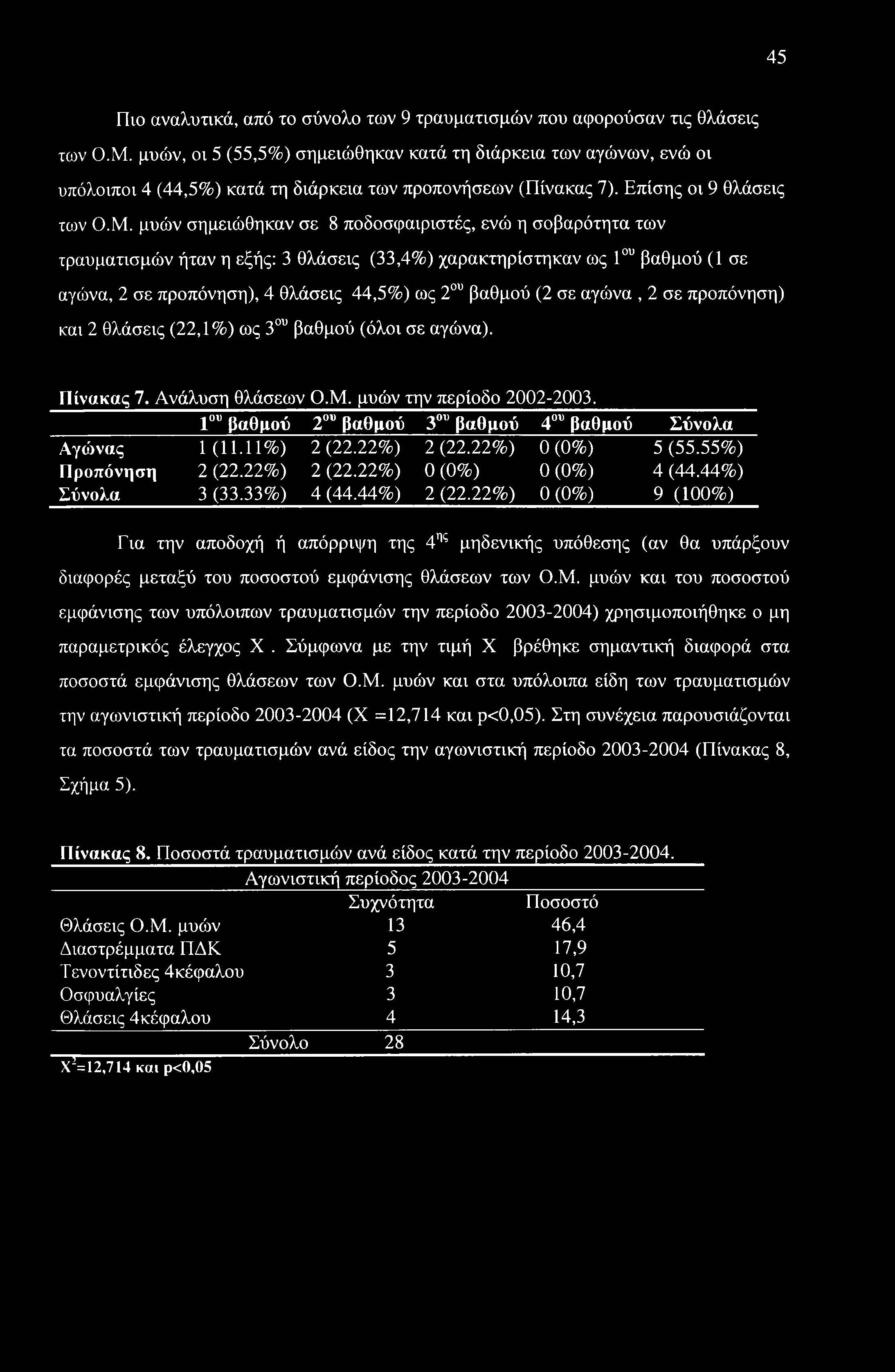 45 Πιο αναλυτικά, από το σύνολο των 9 τραυματισμών που αφορούσαν τις θλάσεις των Ο.Μ.