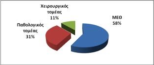 ΚΑΤΑΝΟΜΗ ΒΑΚΤΗΡΙΑΙΜΙΩΝ ΑΠΟ ΑΝΘΕΚΤΙΚΑ ΣΤΙΣ ΚΑΡΒΑΠΕΝΕΜΕΣ