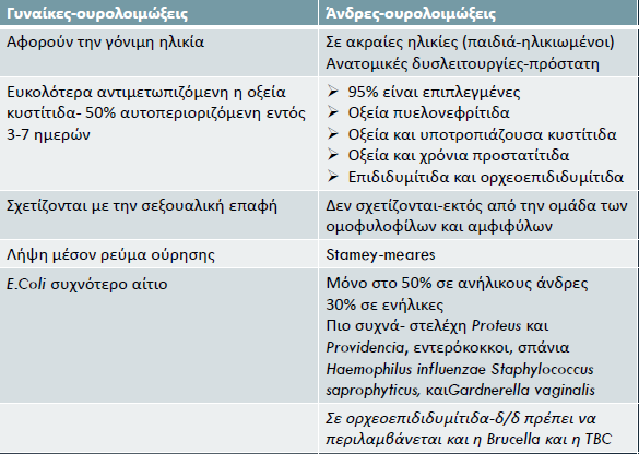 ΛΟΙΜΩΞΕΙΣ ΟΥΡΟΠΟΙΗΤΙΚΟΥ ΣΥΣΤΗΜΑΤΟΣ - PDF ΔΩΡΕΑΝ Λήψη