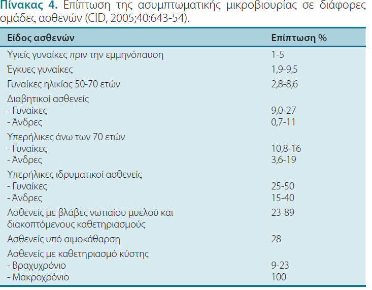 ΘΕΡΑΠΕΙΑ ΑΣΥΜΠΤΩΜΑΤΙΚΗΣ ΒΑΚΤΗΡΙΟΥΡΙΑΣ Ασυμπτωματική μικροβιουρία ορίζεται η παρουσία σημαντικού