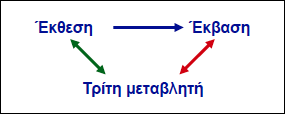 Σύγχυση/ Confounding Πρέπει να συσχετίζεται με έκθεση - χωρίς να είναι