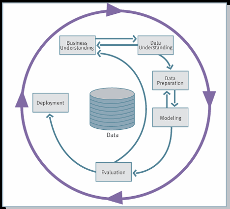 Τι δεδοµένα αναλύουµε table data - fixed # of columns time series text - free-form transactions (association rules) anonymized data spatial data (2D 3-D) email web clickstream links or networks