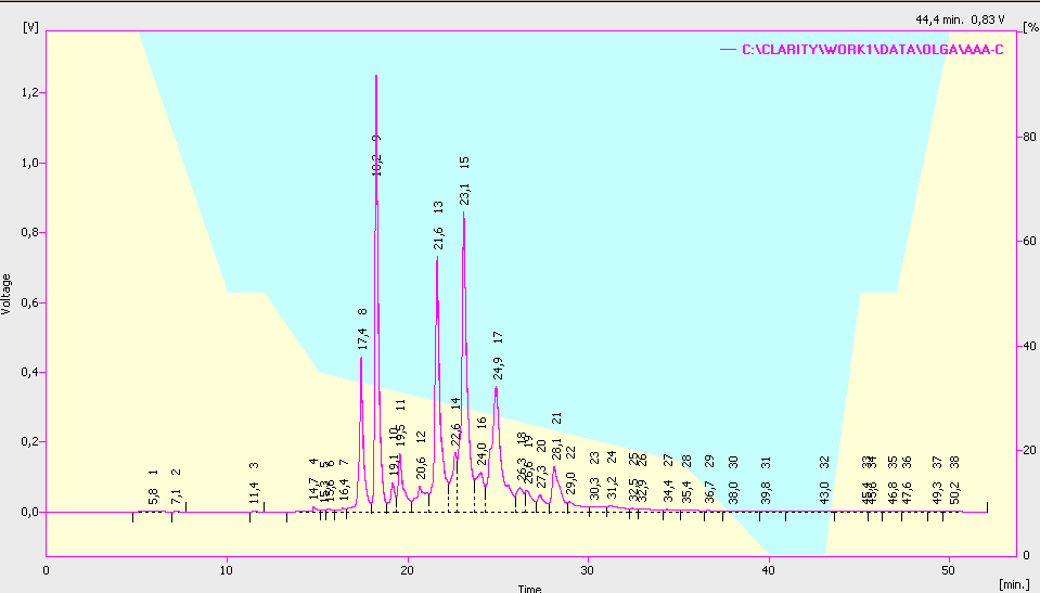 Εικόνα 67: Χρωματογραφία HPLC AAA-B