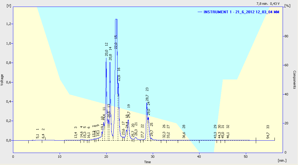 Εικόνα 73: Χρωματογραφία HPLC AAE-F