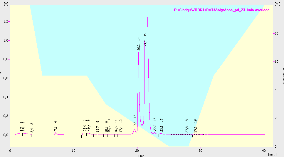 Εικόνα 77: Χρωματογραφία HPLC AAE-PD