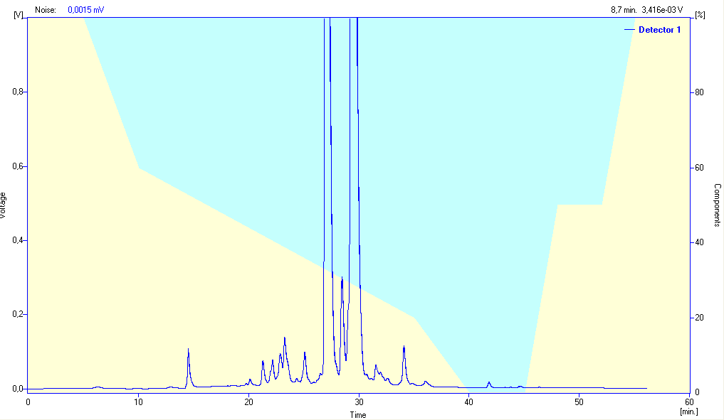 Εικόνα 79: Χρωματογραφία HPLC AAE-PE
