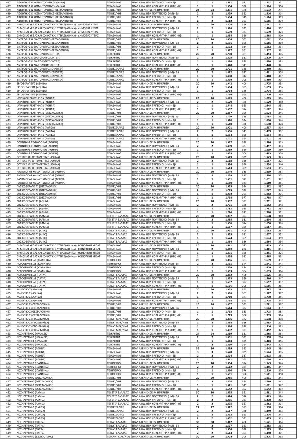 532 291 639 ΑΙΣΘΗΤΙΚΗΣ & ΚΟΣΜΗΤΟΛΟΓΙΑΣ (ΘΕΣΣΑΛΟΝΙΚΗ) ΤΕΙ ΘΕΣ/ΚΗΣ ΕΠΑΛ Α ΕΙΔ. ΠΕΡ. ΠΟΛΥΤΕΚΝΟΙ (ΗΜ) - Ββ 2 2 1.529 352 1.516 314 639 ΑΙΣΘΗΤΙΚΗΣ & ΚΟΣΜΗΤΟΛΟΓΙΑΣ (ΘΕΣΣΑΛΟΝΙΚΗ) ΤΕΙ ΘΕΣ/ΚΗΣ ΕΠΑΛ Α ΕΙΔ. ΠΕΡ. ΤΡΙΤΕΚΝΟΙ (ΗΜ) - Ββ 1 1 1.