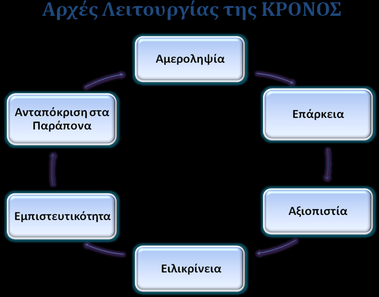 αποφάσεων ώστε να αποφευχθούν ανεπιθύμητες παρεκκλίσεις από τις αρχές λειτουργίας της KC HELLAS. Οι πληροφορίες μεταξύ της KC HELLAS και τον ΠΕΛΑΤΩΝ της είναι εμπιστευτικές.