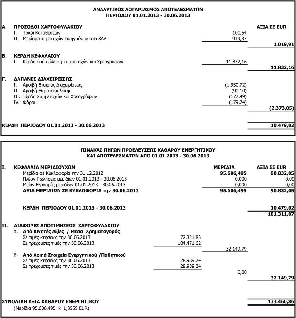 Έξοδα Συμμετοχών και Χρεογράφων (172,49) IV. Φόροι (179,74) 11.832,16 (2.373,05) ΚΕΡΔΗ ΠΕΡΙΟΔΟΥ 01.01.2013-30.06.2013 10.479,02 ΠΙΝΑΚΑΣ ΠΗΓΩΝ ΠΡΟΕΛΕΥΣΕΩΣ ΚΑΘΑΡΟΥ ΕΝΕΡΓΗΤΙΚΟΥ ΚΑΙ ΑΠΟΤΕΛΕΣΜΑΤΩΝ ΑΠΟ 01.