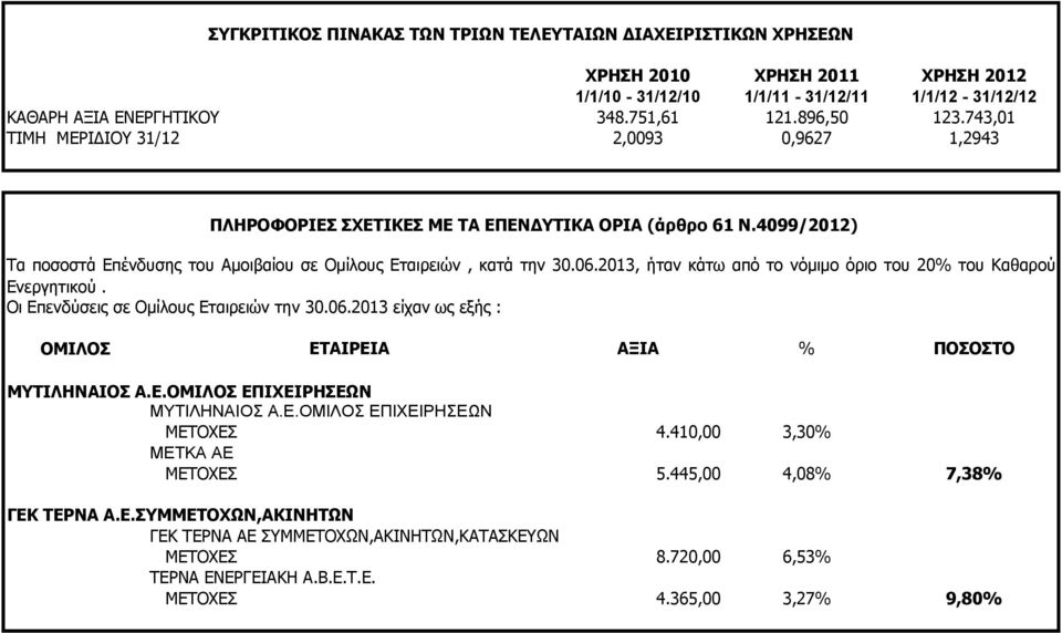 2013, ήταν κάτω από το νόμιμο όριο του 20% του Καθαρού Ενεργητικού. Οι Επενδύσεις σε Ομίλους Εταιρειών την 30.06.2013 είχαν ως εξής : ΟΜΙΛΟΣ ΕΤΑΙΡΕΙΑ ΑΞΙΑ % ΠΟΣΟΣΤΟ ΜΥΤΙΛΗΝΑΙΟΣ Α.Ε.ΟΜΙΛΟΣ ΕΠΙΧΕΙΡΗΣΕΩΝ ΜΥΤΙΛΗΝΑΙΟΣ Α.