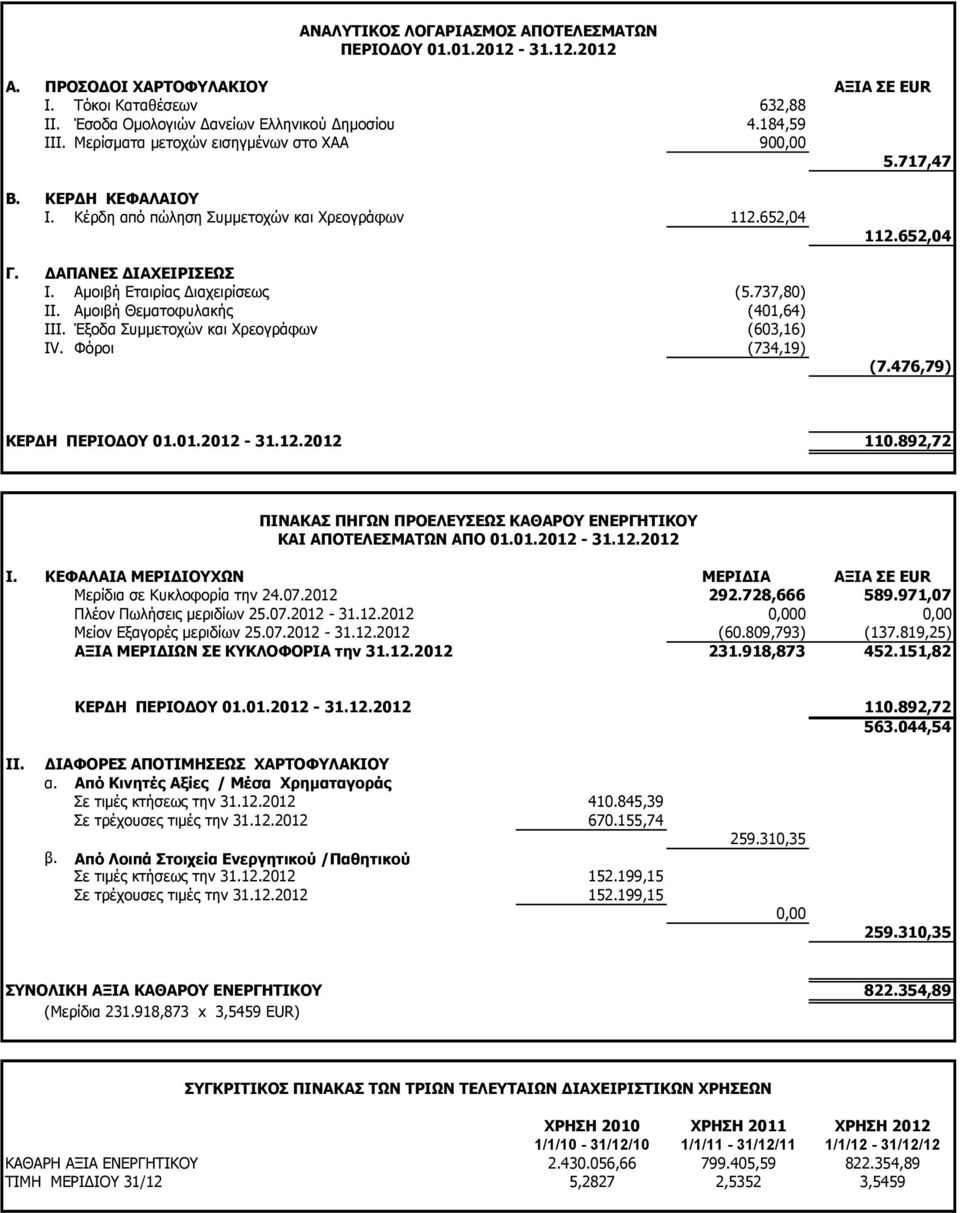 Αμοιβή Θεματοφυλακής (401,64) III. Έξοδα Συμμετοχών και Χρεογράφων (603,16) IV. Φόροι (734,19) 112.652,04 (7.476,79) ΚΕΡΔΗ ΠΕΡΙΟΔΟΥ 01.01.2012-31.12.2012 110.