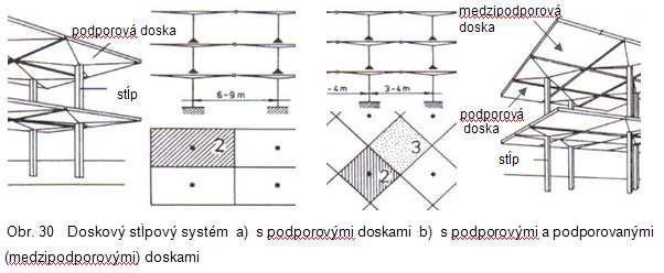 B. Podľa tvaru a spôsobu stykovania stĺpov sú betónové nosné systémy rozdelené do 3 skupín: s priebežnými