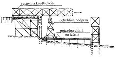 Pri vysúvaní na vysúvacích stoliciach (obr. 7.8b) sú na rozdiel od predchádzajúceho spôsobu stolice rozmiestnené v stálych vzdialenostiach, t.j. ich poloha sa počas výsunu nemení.