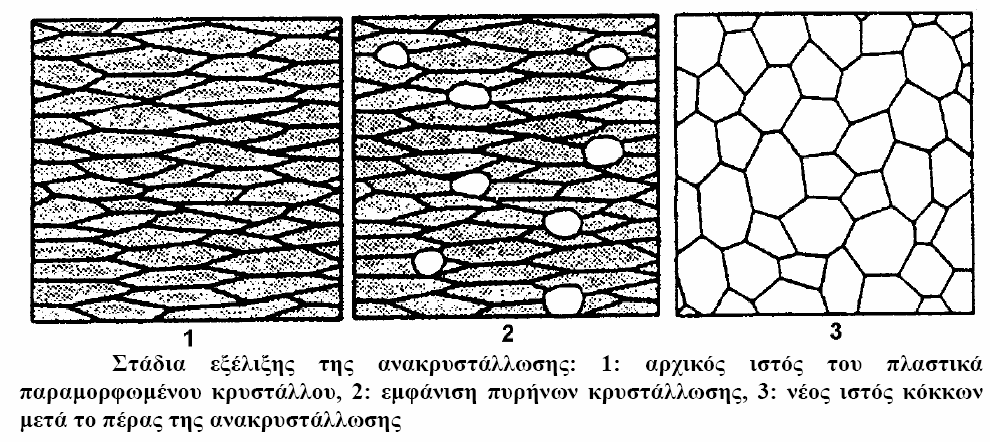 Ανακρυστάλλωση Πραγματοποιείται σε θερμοκρασία υψηλότερη από 0,4Τm = θερμοκρασία ανακρυστάλλωσης.