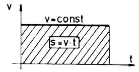 Pavolinijsko ketanje avnomeno ketanje Gafici intenziteta bzine v ipeđenog puta s u funkciji vemena: Zakon položaja je funkcija pomene položaja tela (mateijalne tačke) sa vemenom, x f (t).