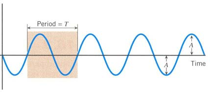 Postianje talasa u elastičnoj sedini Kod longitudinalnih talasa delići sedine osciluju duž pavca postianja talasa (zgušnjavanje i azeđivanje sedine).