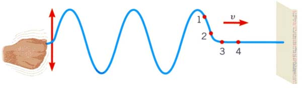 Jednačina pogesivnog talasa Slika ukazuje na položaj, fazu u kojoj se nalaze azličiti delići mateijalne sedine koji su pobuđeni na oscilovanje i to u datom tenutku vemena: Razlika u fazi za dve tačke