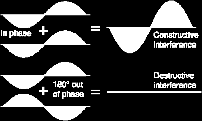 4. Intefeencija talasa Intefeencija talasa je pojava slaganja (supepozicije) talasa koji se postiu u istoj mateijalnoj sedini.