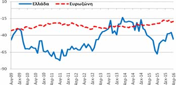 Πίνακας Α5: Δείκτες Οικονομικού Κλίματος - Εμπιστοσύνης, Ελλάδα και Ευρωζώνη Συνολική Περίοδος: 10/1998-4/2016 Υποπερίοδος: 8/2009 4/2016 Δημοσίευση: 28/4/2016 Οικονομικό Κλίμα Συγκεντρωτικός Δείκτης