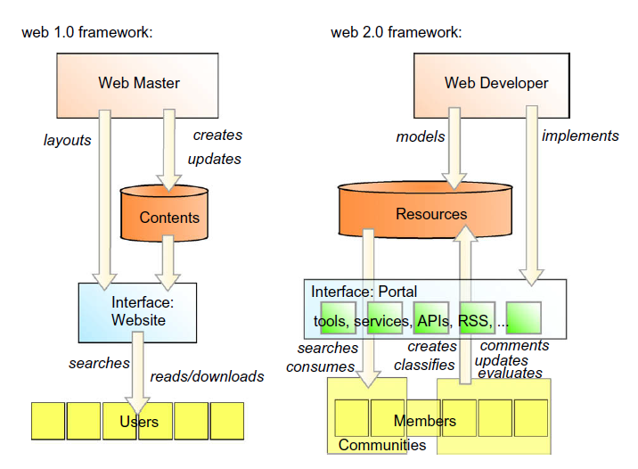 Εικόνα 1. Συγκριτική αναπαράσταση του web 1.0 σε σχέση με το web 2.