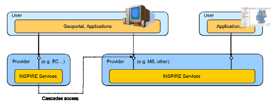 υπηρεσίες των κρατών μελών να υλοποιούνται κατά INSPIRE παρά μόνο εκείνες που ορίζονται ως INSPIRE Network Services και συμμετέχουν στην ευρωπαϊκή υποδομή από τα ορισμένα σημεία πρόσβασης (π.χ. servers).