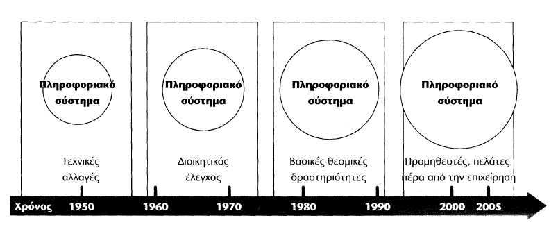 Η αλληλεξάρτηση µεταξύ οργανισµού και Π.Σ. Το διευρυνόµενο αντικείµενο των Π.Σ. Με την πάροδο του χρόνου, τα πληροφοριακά συστήµατα παίζουν όλο και µεγαλύτερο ρόλο στη ζωή των οργανισµών.