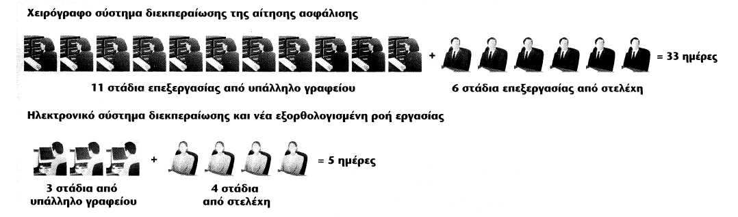 Αναδιοργάνωση ροής της εργασίας Μια αίτηση που χρειαζόταν 33 µέρες µε το χειρόγραφο σύστηµα τώρα διεκπεραιώνεται σε 5 µόνο µέρες µε υπολογιστές, δίκτυα και εξορθολογισµένη ροή εργασιών Οι ΤΠΕ