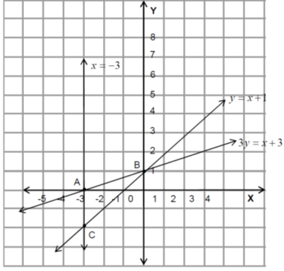 . 4. y = x + () () Ruimte en vorm 1.1 A. Trapesium B. Oktagoon C. Driehoek D. Reghoek E. Parallelogram (5) 1. A. Silinder B. Reghoekige piramiede C. Kubus D. Driehoekige piramiede (4).