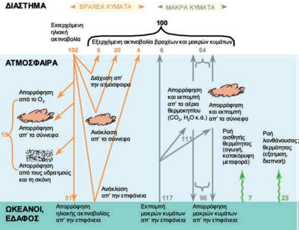 Ισοζύγιο ενέργειας στην ατμόσφαιρα Το 51% της προσπίπτουσας ηλιακής ακτινοβολίας απορροφάται από τη γη, το 19% απορροφάται από την ατμόσφαιρα και το 30% ανακλάται στο διάστημα.