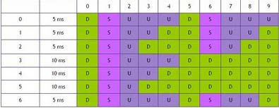 LTE-A PHY Available duplex types For TDD type LTE-A
