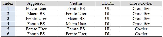 Interference Categories *Assume