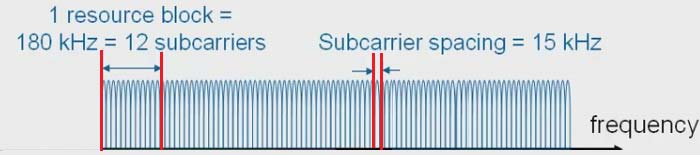 Frequency domain