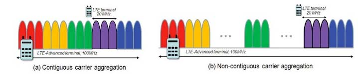 LTE-A PHY Carrier Aggregation Scalable expansion from 20MHz to 100MHz by aggregating carriers, each group of carrier is referred to as a component carrier CC.