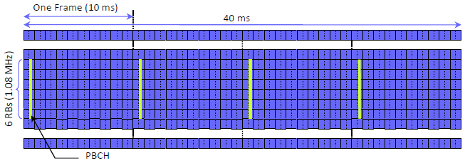 LTE-A PHY Time domain structure Physical Broadcast Channel (PBCH).