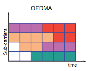 Interference Management Interference Avoidance Dynamic resource allocation Applicable to OFDMA systems Femto and Macro base stations allocate appropriately the resources to