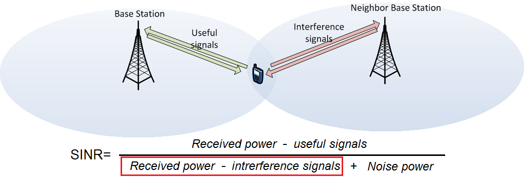 Interference problem Traditional cellular