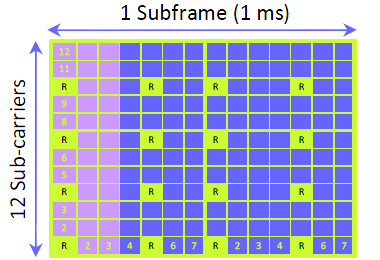 Measurements and IM Measurements can be used for control channel protection e.g.
