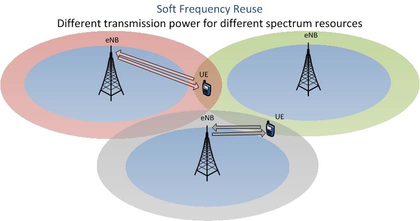 X2 interference indicators Use of X2 Interference Indicators for Inter-Cell