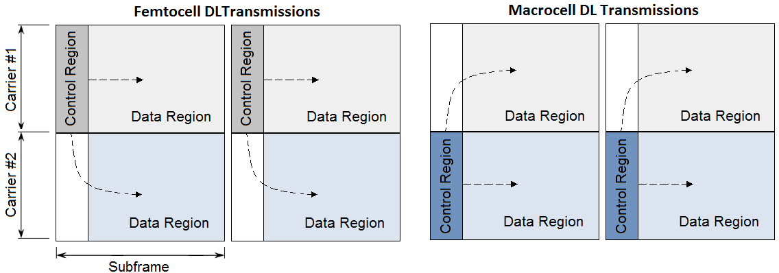 CA with Cross-Carrier Scheduling Refers to the ability to schedule a UE transmission/reception in multiple
