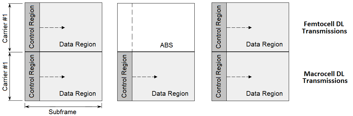 Almost Blank Subframes ABSs can be constructed either by configuring the multicast/broadcast over single-frequency network (MBSFN) subframes or by avoiding to