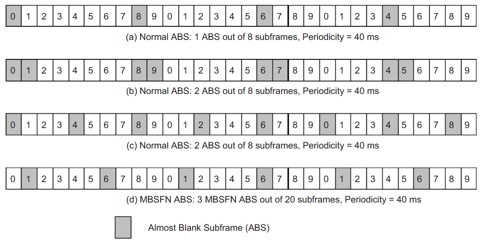 Almost Blank Subframes Two types of ABS bitmap patterns can be exchanged through the X2 interface to configure ABSs among (H)eNBs ABS Pattern referred to as the