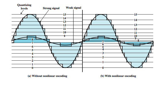 Ανομοιόμορφη Κβάντιση στάθμες κβάντισης ισχυρό σήμα