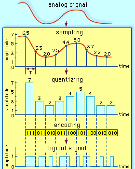 Μετατροπή Αναλογικού σε Ψηφιακό Σήμα Αναλογικό σήμα Δειγματολειπτημένο σήμα Κβαντισμένο σήμα L = 8 στάθμες κβάντισης Δ = 1 βήμα κβάντισης Κωδικοποίηση Unipolar RZ Ακολουθία bit