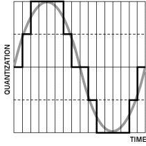 Ομοιόμορφη Κβάντιση Στάθμες κβάντισης (quantization level): Οι τιμές στις οποίες x max στρογγυλοποιούνται οι τιμές του σήματος διακριτού χρόνου Βήμα κβάντισης (quantization step): Η διαφορά μεταξύ