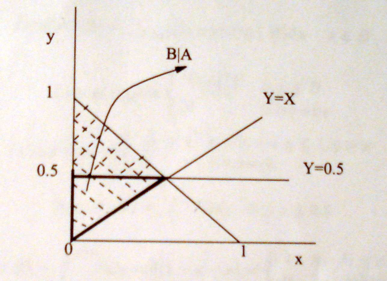 Πιθανότητες - 28/ Εβδοµη Σειρά Ασκήσεων 2 Σχήµα : Άσκηση 2, ερώτηµα (α). Για y =.5 η f Y (y) γίνεται: f Y (.5) = 2 2(.5) = Άρα: { 2, x.5, f X Y (x.