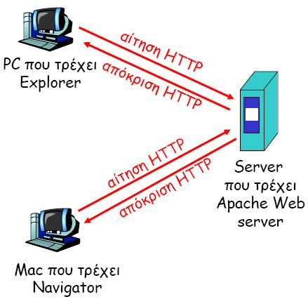 Γενική επισκόπηση του HTTP HTTP: HyperText Transfer Protocol (Πρωτόκολλο Μεταφοράς Υπερκειμένου) Πρωτόκολλο επιπέδου εφαρμογής του Web Μοντέλο client/server Client: Web browser ζητεί, λαμβάνει,