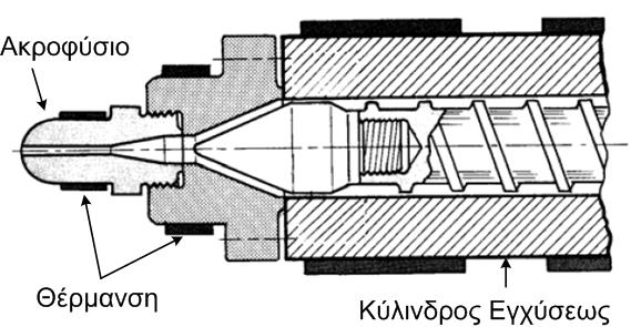 Εικόνα 2.6: Ακροφύσιο εγχύσεως. 2.2 Μονάδα καλουπιών Τα βασικά τμήματα που συνθέτουν την μονάδα των καλουπιών είναι το σύστημα σφικτήρων και οι πλάκες των καλουπιών.