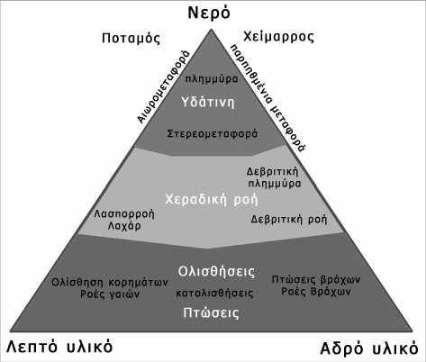 Ταξινόμηση των μηχανισμών της μεταφοράς φερτών υλών (WSL[1]-IRASMOS[2], 2005 [1] Swiss Federal Institute for