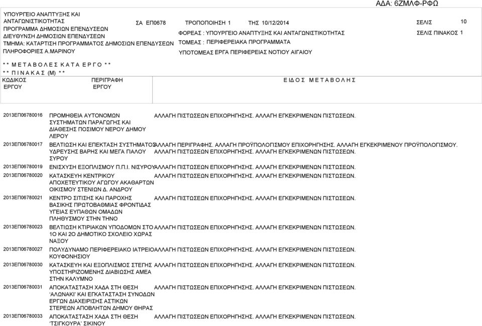 ΜΡΙΝΟΥ ΤΟΜΕ : ΠΕΡΙΦΕΡΕΙΚ ΠΡΟΓΡΜΜΤ ΥΠΟΤΟΜΕ ΕΡΓ : ΠΕΡΙΦΕΡΕΙ ΝΟΤΙΟΥ ΙΓΙΟΥ * * Μ Ε Τ Ο Λ Ε Κ Τ Ε Ρ Γ Ο * * * * Π Ι Ν Κ (Μ) * * ΚΩΔΙΚΟ ΠΕΡΙΓΡΦΗ Ε ΙΔ Ο Μ Ε Τ Ο Λ Η 2013ΕΠ06780016 2013ΕΠ06780017